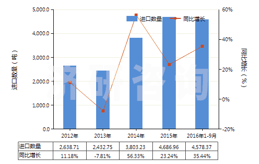 2012-2016年9月中國氫氟酸(HS28111100)進口量及增速統(tǒng)計